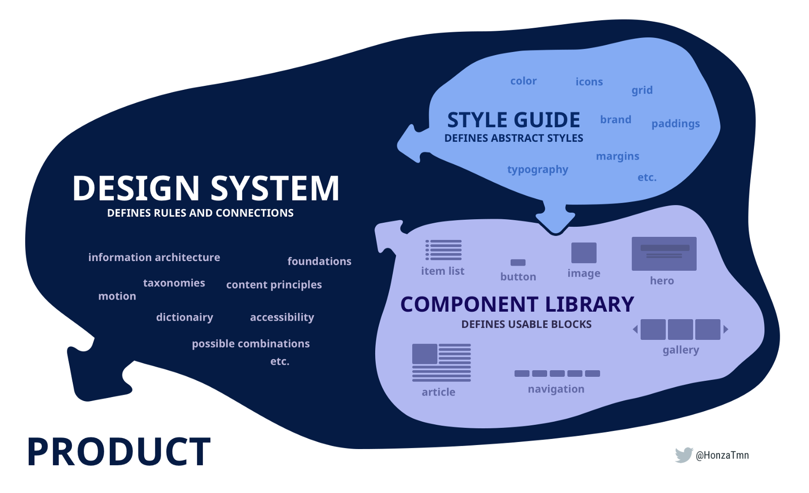 Design System